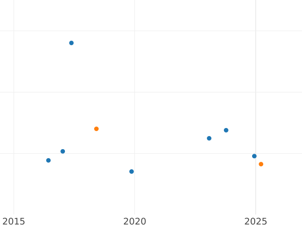 Auction sales chart 2 Francs 1858 A "Type 1853-1859" - Silver Coin Value - France, Napoleon III