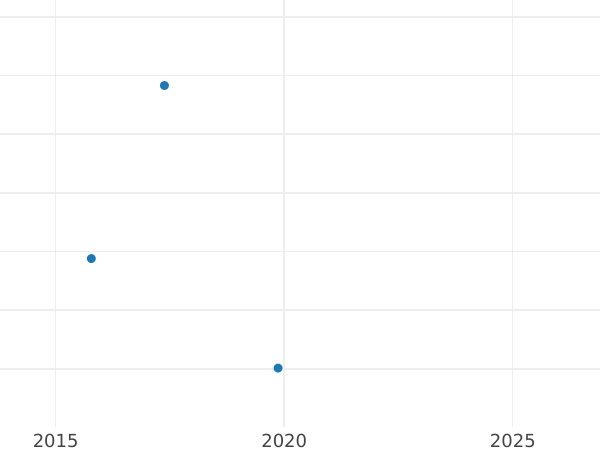 Auction sales chart 2 Francs 1859 A "Type 1853-1859" - Silver Coin Value - France, Napoleon III