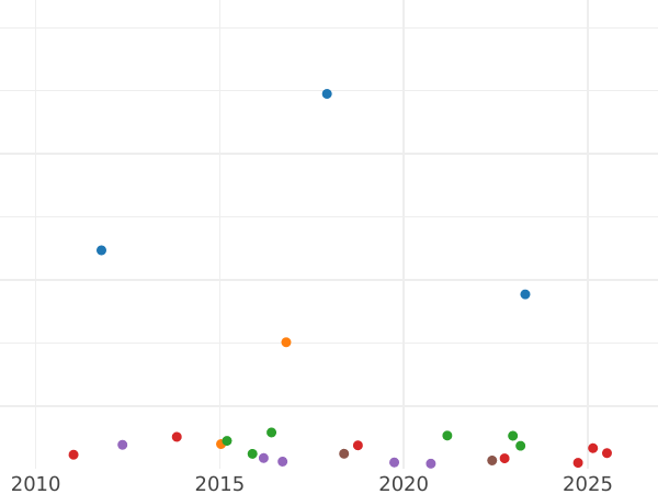Auction sales chart 2 Francs 1856 BB "Type 1853-1859" - Silver Coin Value - France, Napoleon III
