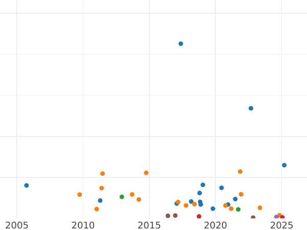 Auction sales chart 2 Francs 1866 A "Type 1866-1870" - Silver Coin Value - France, Napoleon III