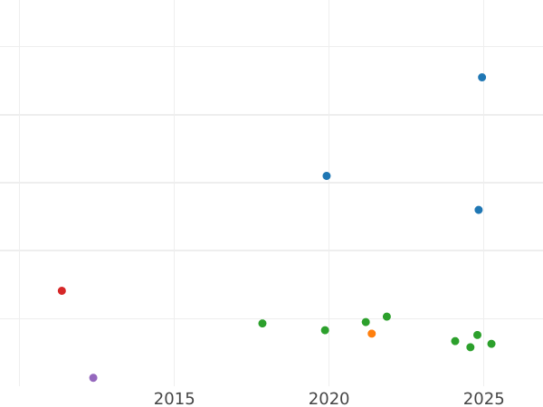 Auction sales chart 2 Francs 1867 A "Type 1866-1870" - Silver Coin Value - France, Napoleon III