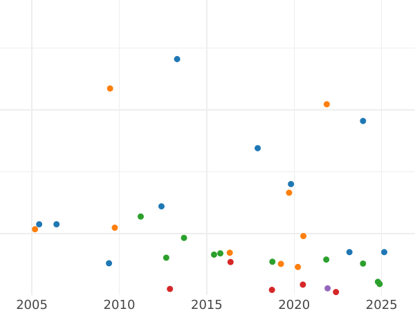 Auction sales chart 2 Francs 1868 A "Type 1866-1870" - Silver Coin Value - France, Napoleon III