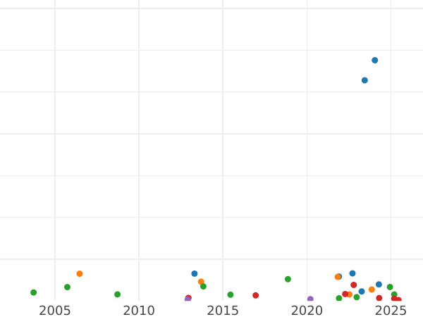 Auction sales chart 2 Francs 1869 A "Type 1866-1870" - Silver Coin Value - France, Napoleon III