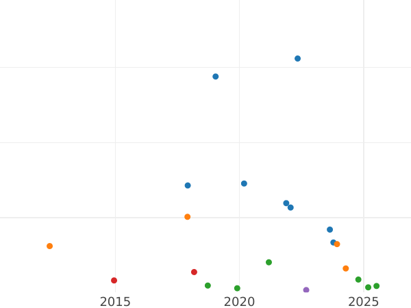 Auction sales chart 2 Francs 1870 A "Type 1866-1870" - Silver Coin Value - France, Napoleon III