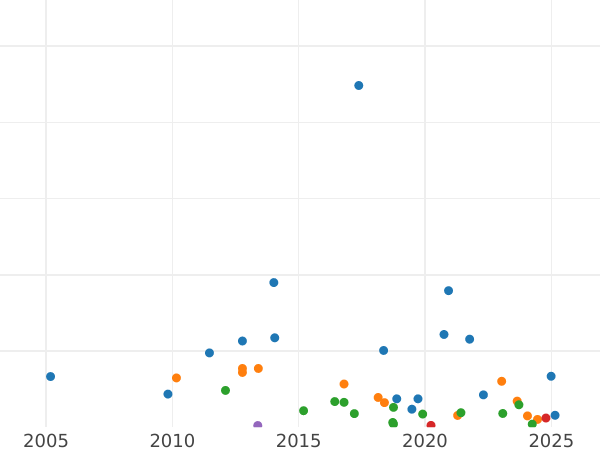 Auction sales chart 2 Francs 1866 BB "Type 1866-1870" - Silver Coin Value - France, Napoleon III