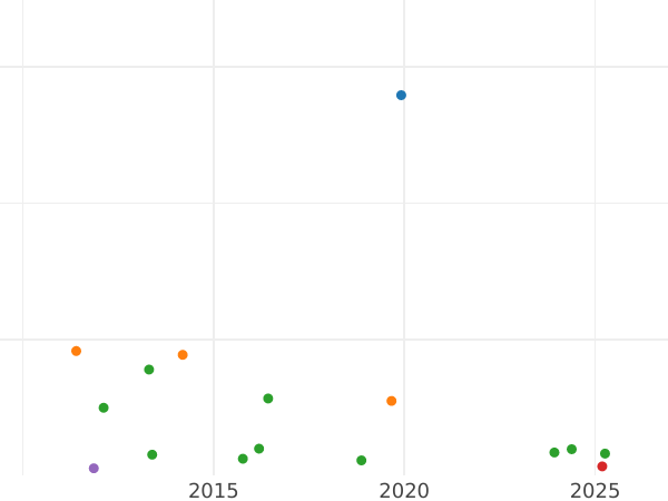 Auction sales chart 2 Francs 1868 BB "Type 1866-1870" - Silver Coin Value - France, Napoleon III