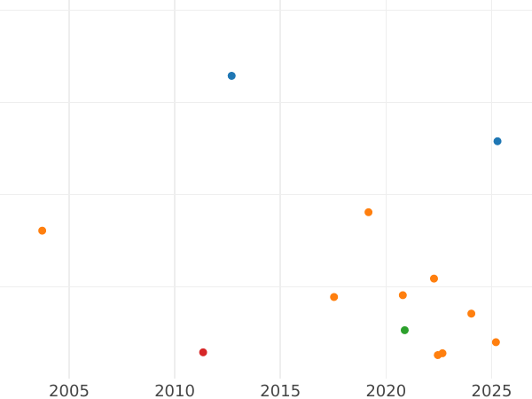 График аукционных продаж 2 франка 1869 года BB "Тип 1866-1870" - цена серебряной монеты - Франция, Наполеон III