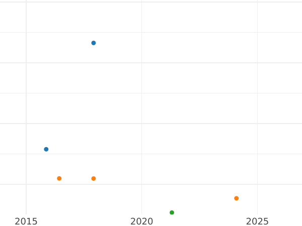 Auction sales chart 2 Francs 1867 K "Type 1866-1870" - Silver Coin Value - France, Napoleon III