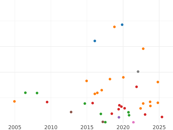 Wykres sprzedaży aukcyjnej 5 franków 1854 A "Typ 1854-1859" - cena srebrnej monety - Francja, Napoleon III
