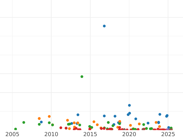 Gráfico de ventas en subastas 5 francos 1855 A "Tipo 1854-1859" - valor de la moneda de plata - Francia, Napoleón III Bonaparte