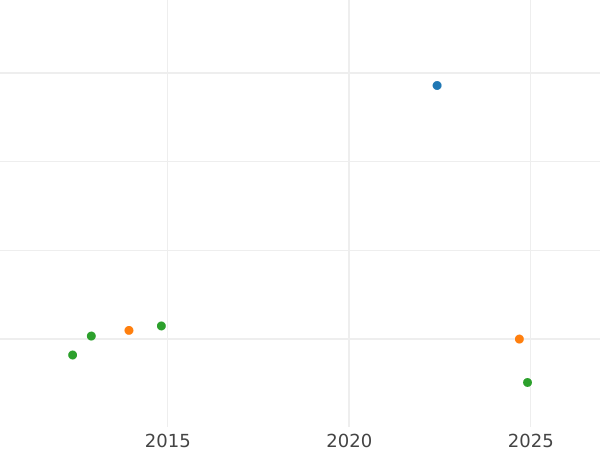 Auction sales chart 5 Francs 1857 A "Type 1854-1859" - Silver Coin Value - France, Napoleon III