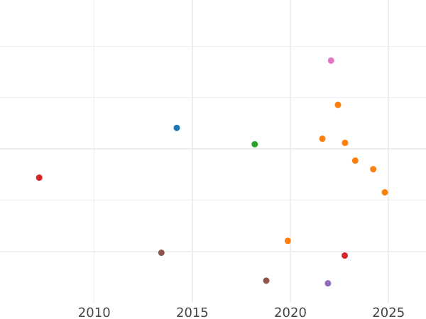 Auction sales chart 5 Francs 1858 A "Type 1854-1859" - Silver Coin Value - France, Napoleon III