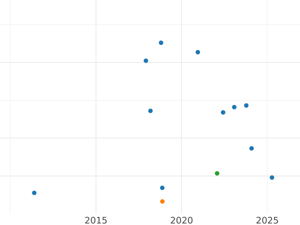 Auction sales chart 5 Francs 1859 A "Type 1854-1859" - Silver Coin Value - France, Napoleon III