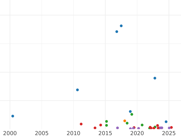 Gráfico de ventas en subastas 5 francos 1855 BB "Tipo 1854-1859" - valor de la moneda de plata - Francia, Napoleón III Bonaparte