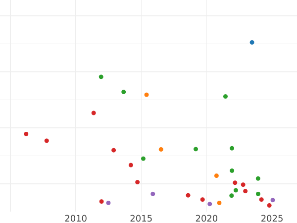 Auction sales chart 5 Francs 1856 BB "Type 1854-1859" - Silver Coin Value - France, Napoleon III