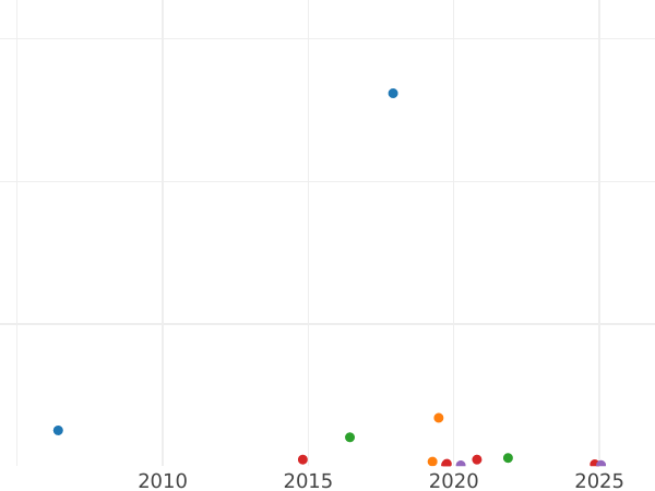 Auction sales chart 5 Francs 1855 D "Type 1854-1859" - Silver Coin Value - France, Napoleon III