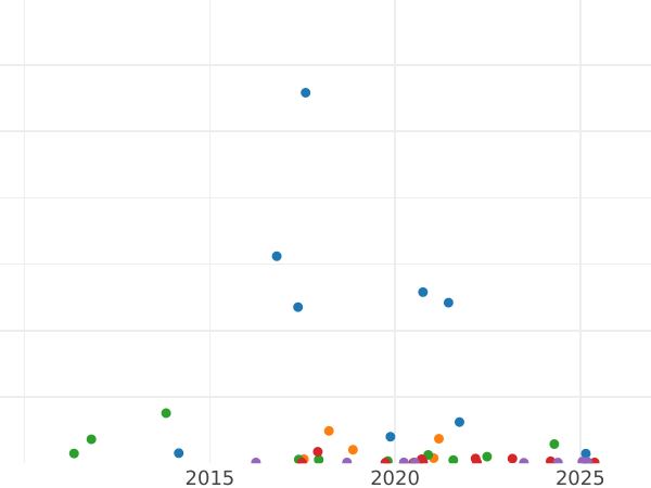Auction sales chart 5 Francs 1856 D "Type 1854-1859" - Silver Coin Value - France, Napoleon III