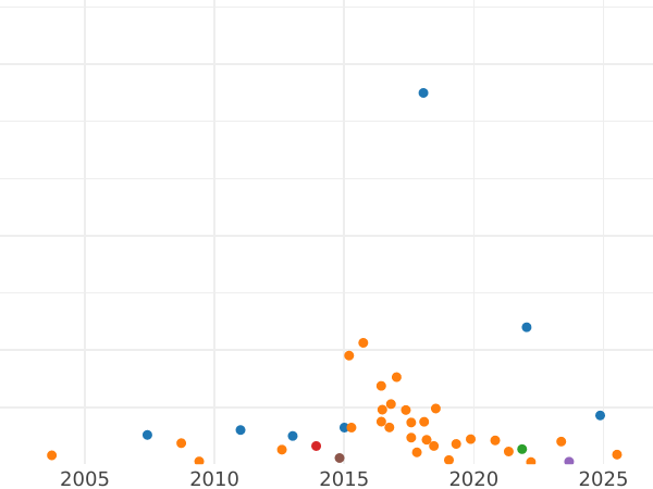 Auction sales chart 5 Francs 1861 A "Type 1861-1870" - Silver Coin Value - France, Napoleon III