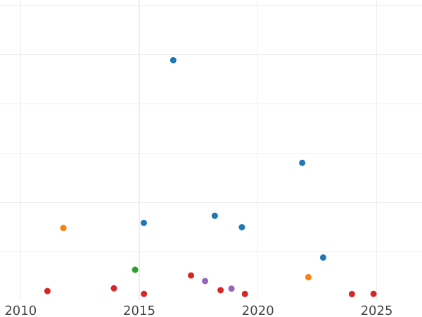 Auction sales chart 5 Francs 1862 A "Type 1861-1870" - Silver Coin Value - France, Napoleon III