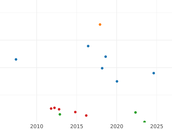 Auction sales chart 5 Francs 1863 A "Type 1861-1870" - Silver Coin Value - France, Napoleon III