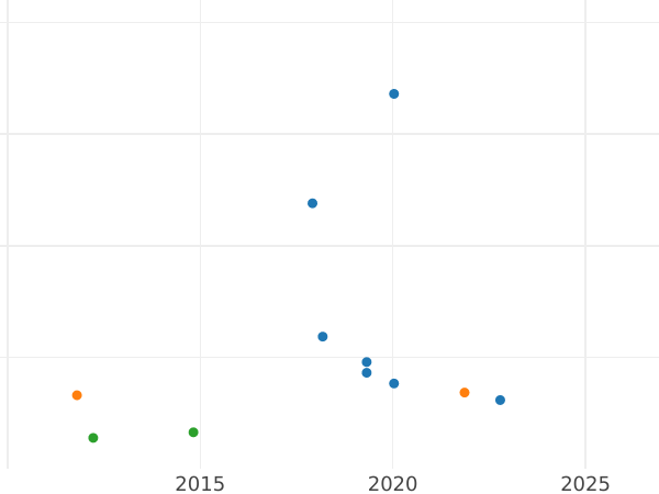 Auction sales chart 5 Francs 1864 A "Type 1861-1870" - Silver Coin Value - France, Napoleon III