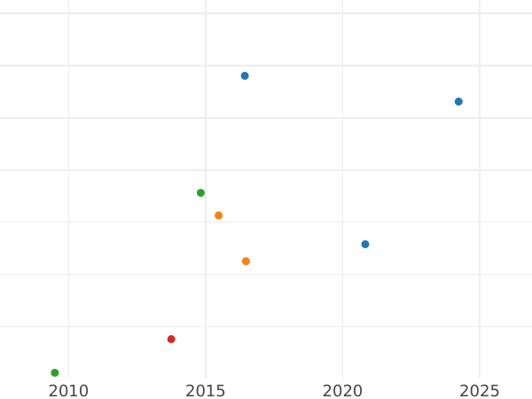Auction sales chart 5 Francs 1865 A "Type 1861-1870" - Silver Coin Value - France, Napoleon III