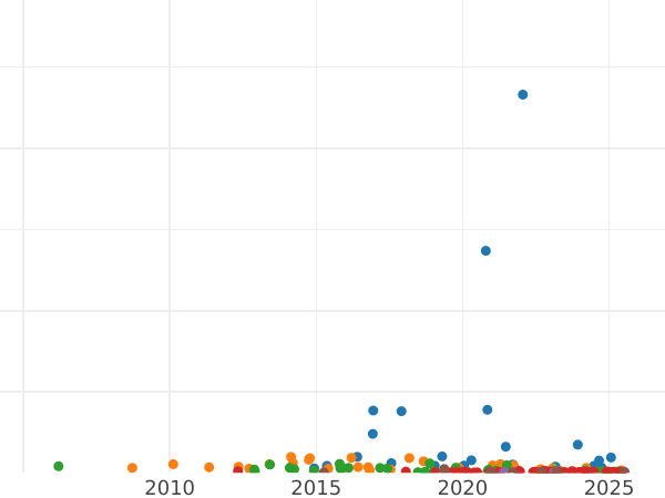 Auction sales chart 5 Francs 1867 A "Type 1861-1870" - Silver Coin Value - France, Napoleon III