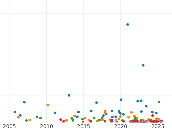 Auction sales chart 5 Francs 1868 A "Type 1861-1870" - Silver Coin Value - France, Napoleon III