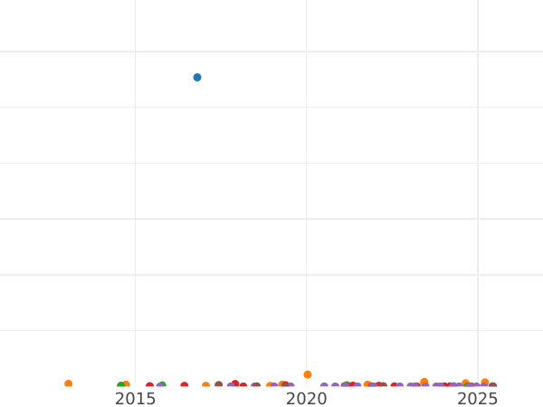 Auction sales chart 5 Francs 1869 A "Type 1861-1870" - Silver Coin Value - France, Napoleon III
