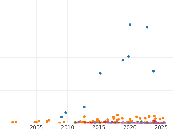 Auction sales chart 5 Francs 1870 A "Type 1861-1870" - Silver Coin Value - France, Napoleon III