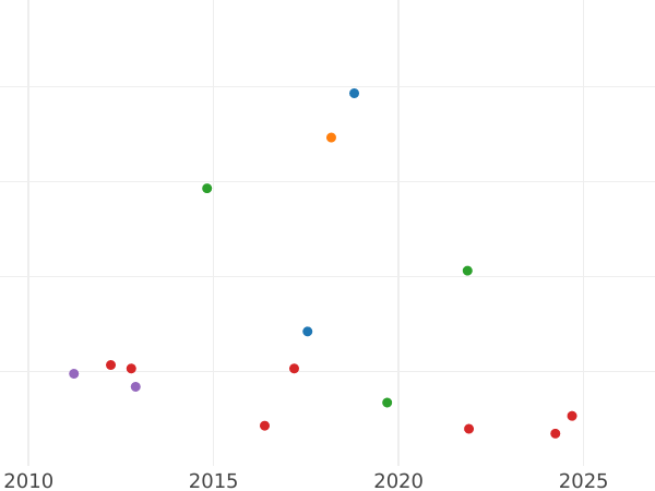 Auction sales chart 5 Francs 1865 BB "Type 1861-1870" - Silver Coin Value - France, Napoleon III