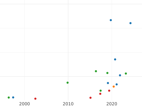 Auction sales chart Ort (18 Groszy) 1665 HDL "Torun" - Silver Coin Value - Poland, John II Casimir