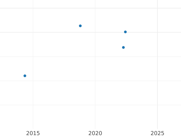 Auction sales chart 20 Centimes 1878 A - Silver Coin Value - France, Third Republic