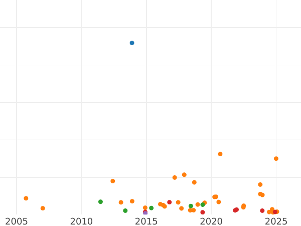 Auction sales chart 50 Centimes 1871 A "Type 1871-1895" - Silver Coin Value - France, Third Republic