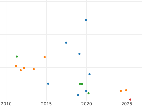 Auktionsverkaufs-Diagramm 50 Centime 1872 A "Typ 1871-1895" - Silbermünze Wert - Frankreich, Dritte Republik