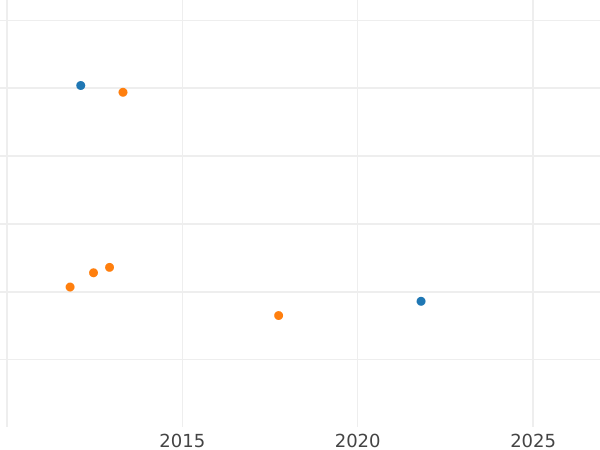 График аукционных продаж 50 сантимов 1874 года A "Тип 1871-1895" - цена серебряной монеты - Франция, Третья республика
