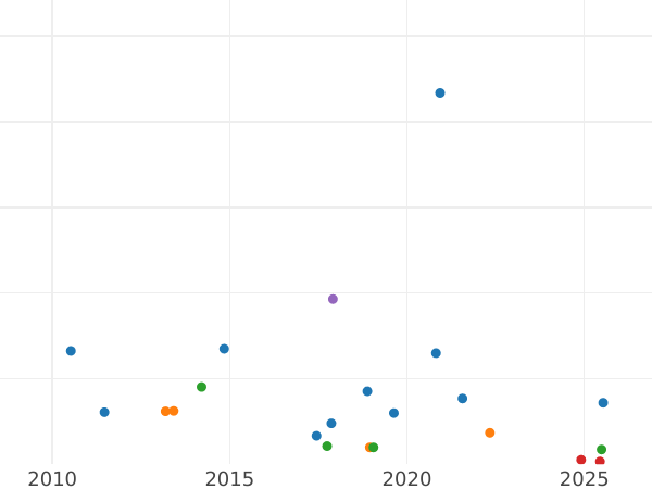 Auction sales chart 50 Centimes 1882 A "Type 1871-1895" - Silver Coin Value - France, Third Republic