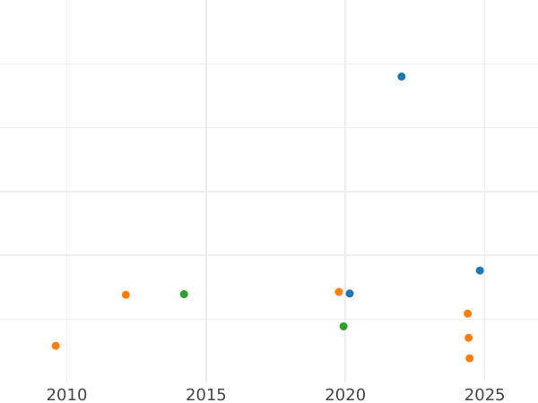 График аукционных продаж 50 сантимов 1886 года A "Тип 1871-1895" - цена серебряной монеты - Франция, Третья республика