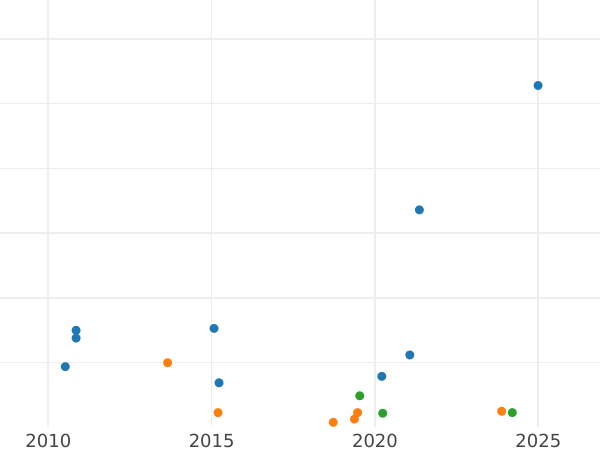 График аукционных продаж 50 сантимов 1887 года A "Тип 1871-1895" - цена серебряной монеты - Франция, Третья республика