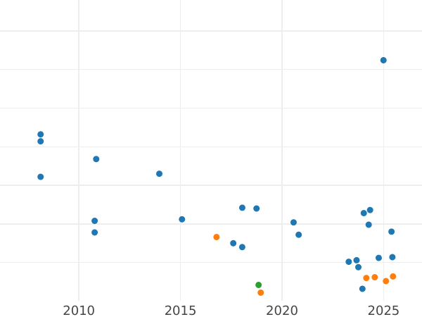 Gráfico de ventas en subastas 50 céntimos 1888 A "Tipo 1871-1895" - valor de la moneda de plata - Francia, Tercera República