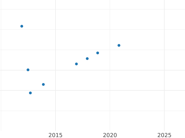 Gráfico de ventas en subastas 50 céntimos 1889 A "Tipo 1871-1895" - valor de la moneda de plata - Francia, Tercera República