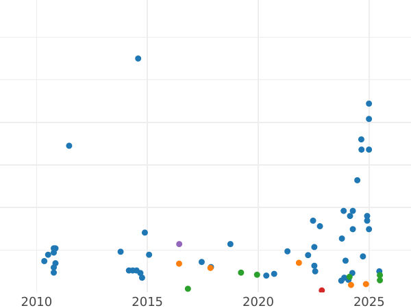 Auction sales chart 50 Centimes 1894 A "Type 1871-1895" - Silver Coin Value - France, Third Republic