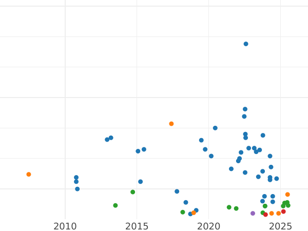 График аукционных продаж 50 сантимов 1895 года A "Тип 1871-1895" - цена серебряной монеты - Франция, Третья республика