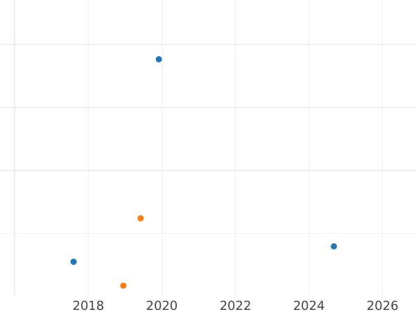 Auktionsverkaufs-Diagramm 50 Centime 1871 K "Typ 1871-1895" - Silbermünze Wert - Frankreich, Dritte Republik