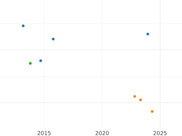 График аукционных продаж 50 сантимов 1872 года K "Тип 1871-1895" - цена серебряной монеты - Франция, Третья республика
