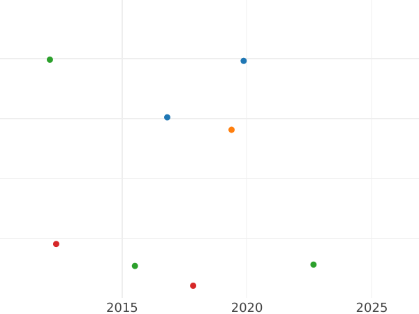 График аукционных продаж 50 сантимов 1873 года K "Тип 1871-1895" - цена серебряной монеты - Франция, Третья республика