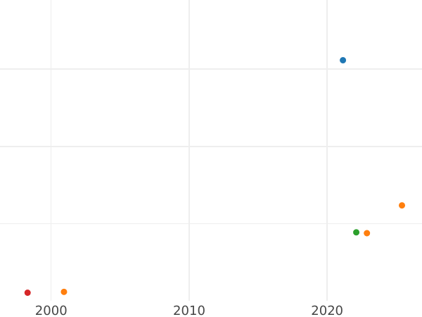Auktionsverkaufs-Diagramm Taler 1649 "Thorn" - Silbermünze Wert - Polen, Johann II Kasimir