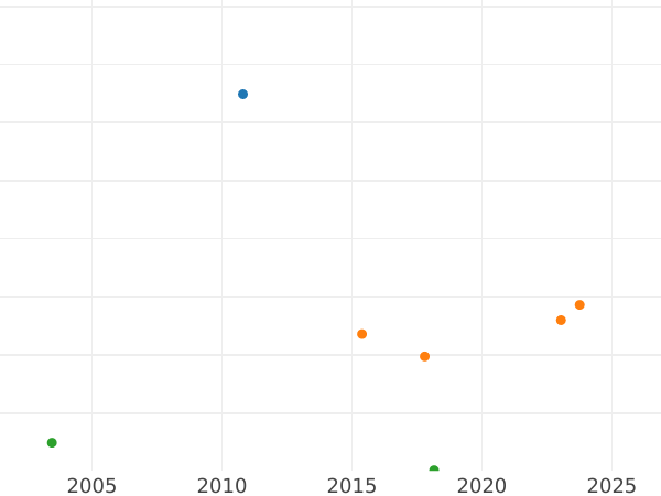 Auktionsverkaufs-Diagramm Taler 1649 HDL "Thorn" - Silbermünze Wert - Polen, Johann II Kasimir