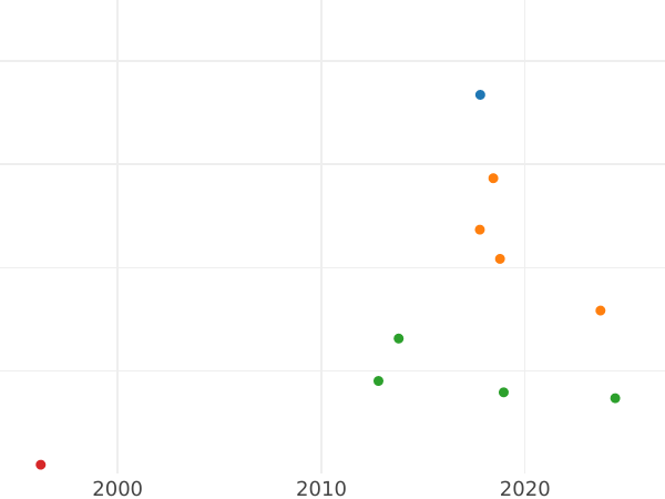 Auktionsverkaufs-Diagramm Taler 1650 HDL "Thorn" - Silbermünze Wert - Polen, Johann II Kasimir