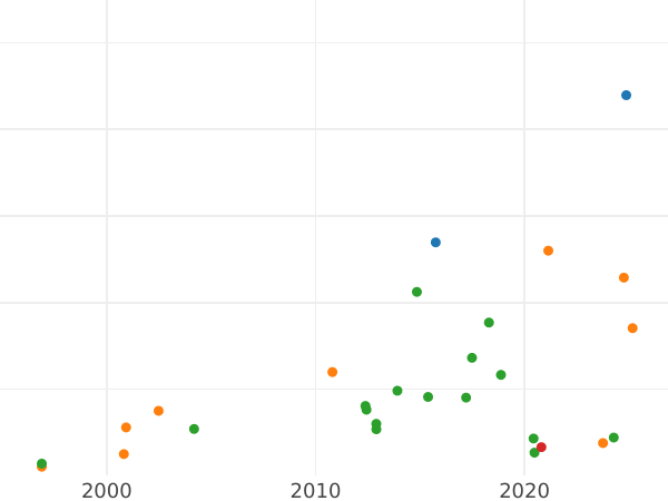Auktionsverkaufs-Diagramm Taler 1659 HDL "Thorn" - Silbermünze Wert - Polen, Johann II Kasimir